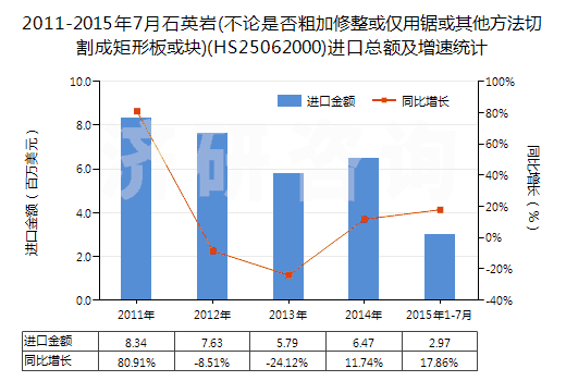 2011-2015年7月石英巖(不論是否粗加修整或僅用鋸或其他方法切割成矩形板或塊)(HS25062000)進(jìn)口總額及增速統(tǒng)計(jì) 2011-2015年7月石英巖(不論是否粗加修整或僅用鋸或其他方法切割成矩形板或塊)(HS25062000)進(jìn)口總額及增速統(tǒng)計(jì)